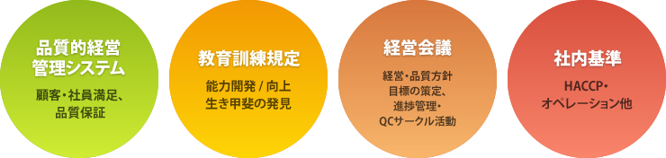 品質的経営管理システム、教育訓練規定、経営会議、社内基準