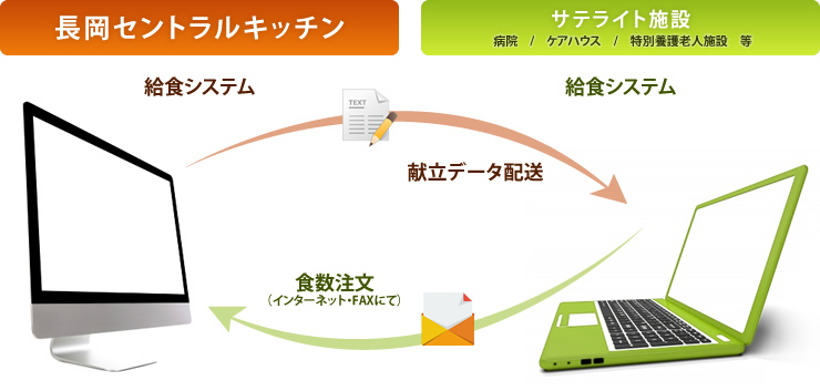 フードサービスコンピュータシステム